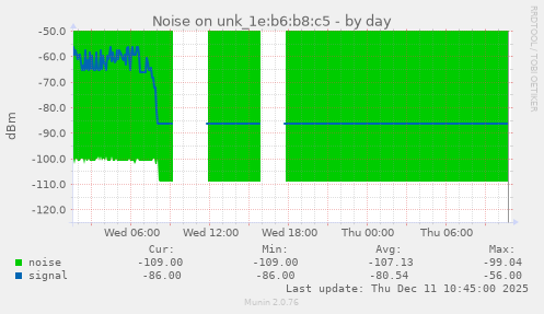 Noise on unk_1e:b6:b8:c5