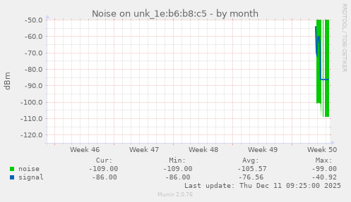 Noise on unk_1e:b6:b8:c5