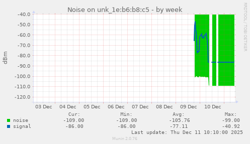 Noise on unk_1e:b6:b8:c5