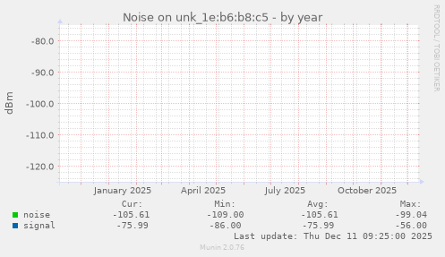 Noise on unk_1e:b6:b8:c5