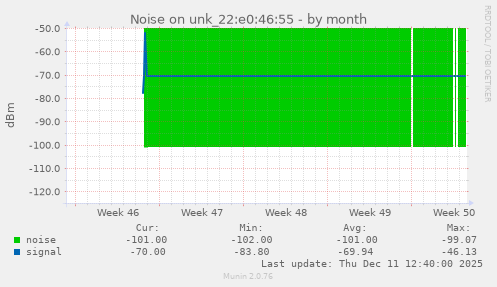 Noise on unk_22:e0:46:55