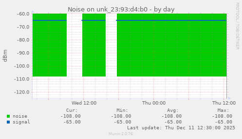 Noise on unk_23:93:d4:b0