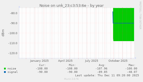 Noise on unk_23:c3:53:6e