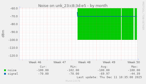 Noise on unk_23:c8:3d:e5