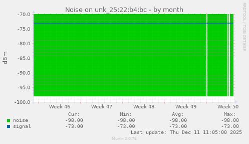 Noise on unk_25:22:b4:bc