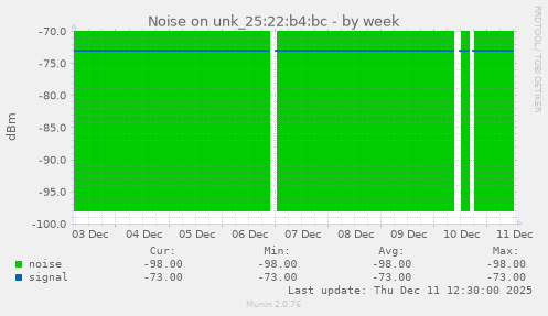 Noise on unk_25:22:b4:bc