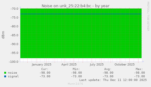 Noise on unk_25:22:b4:bc