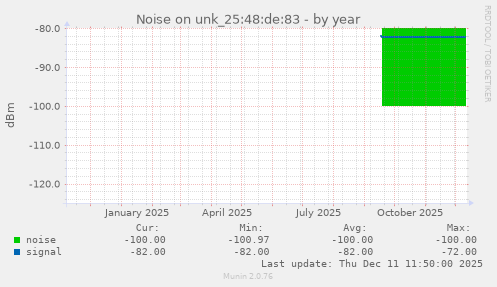 Noise on unk_25:48:de:83