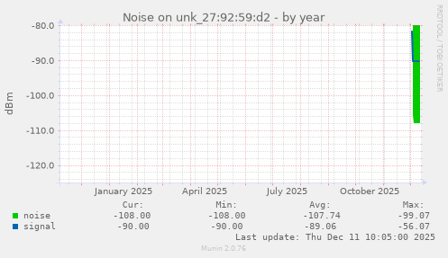 Noise on unk_27:92:59:d2