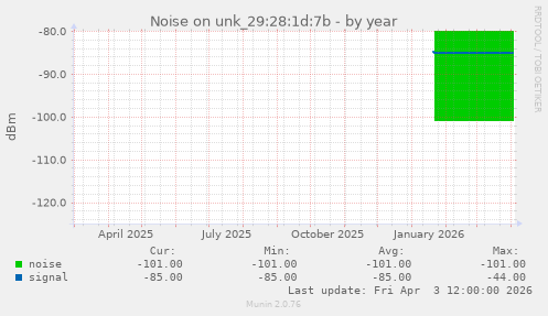 Noise on unk_29:28:1d:7b