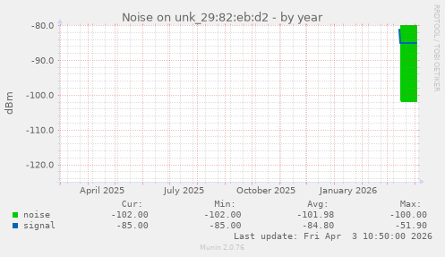 Noise on unk_29:82:eb:d2