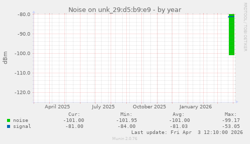 Noise on unk_29:d5:b9:e9