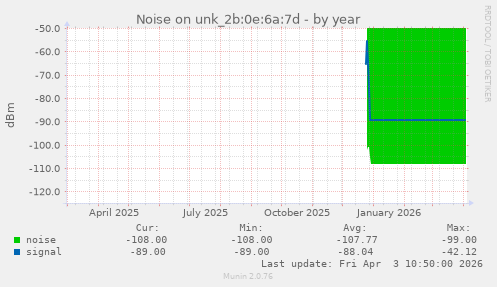 Noise on unk_2b:0e:6a:7d