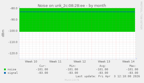Noise on unk_2c:08:28:ee