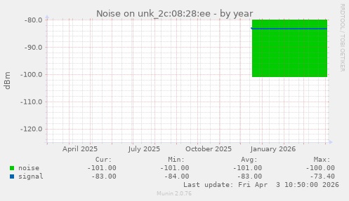 Noise on unk_2c:08:28:ee