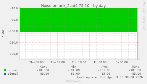 Noise on unk_2c:d4:73:10