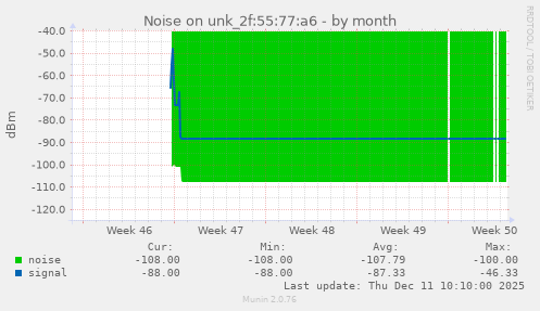 Noise on unk_2f:55:77:a6