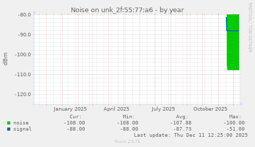 Noise on unk_2f:55:77:a6