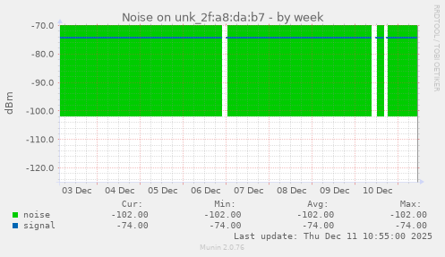 Noise on unk_2f:a8:da:b7