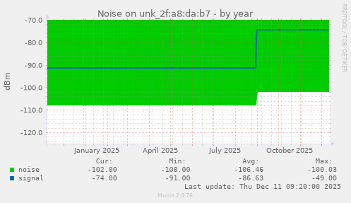 Noise on unk_2f:a8:da:b7