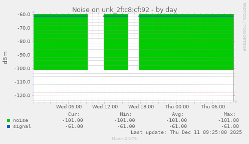 Noise on unk_2f:c8:cf:92