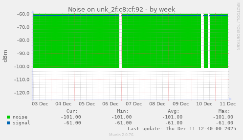 Noise on unk_2f:c8:cf:92