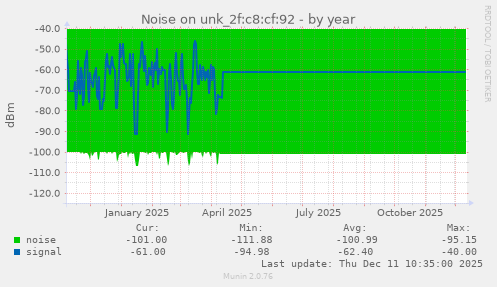Noise on unk_2f:c8:cf:92