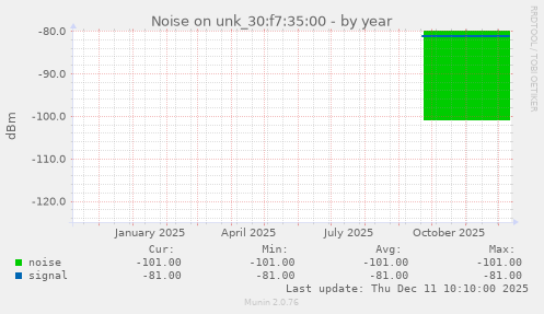 Noise on unk_30:f7:35:00