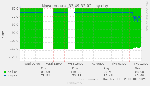Noise on unk_32:49:33:02