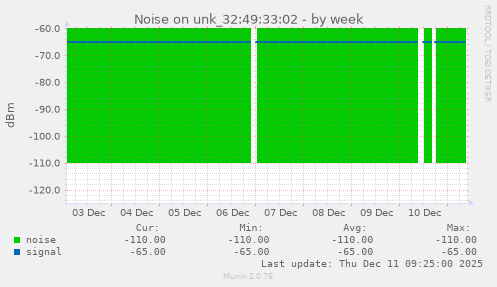 Noise on unk_32:49:33:02