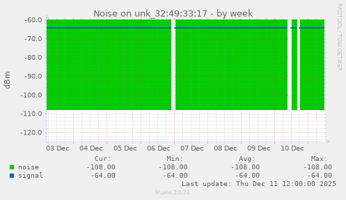 Noise on unk_32:49:33:17