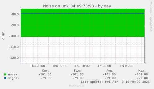 Noise on unk_34:e9:73:98