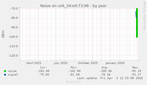 Noise on unk_34:e9:73:98