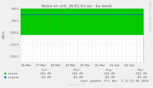 Noise on unk_36:81:61:aa