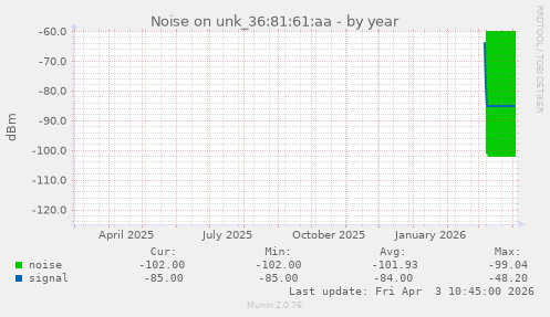 Noise on unk_36:81:61:aa