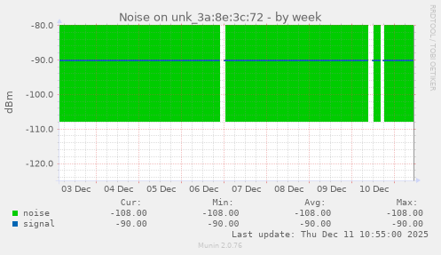 Noise on unk_3a:8e:3c:72