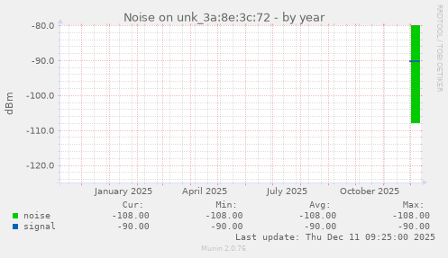 Noise on unk_3a:8e:3c:72