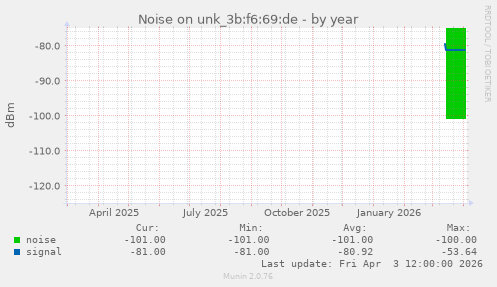 Noise on unk_3b:f6:69:de