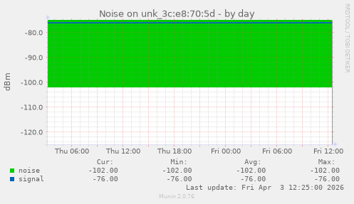 Noise on unk_3c:e8:70:5d