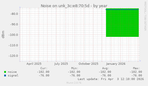 Noise on unk_3c:e8:70:5d