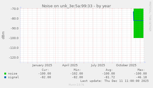 Noise on unk_3e:5a:99:33
