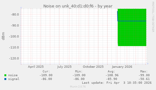 Noise on unk_40:d1:d0:f6