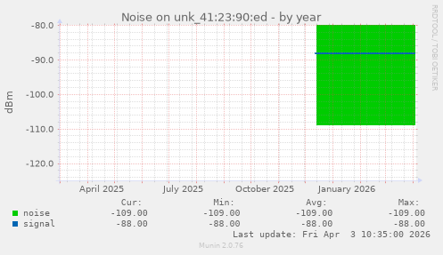 Noise on unk_41:23:90:ed