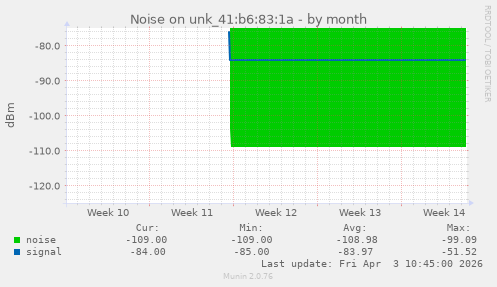 Noise on unk_41:b6:83:1a