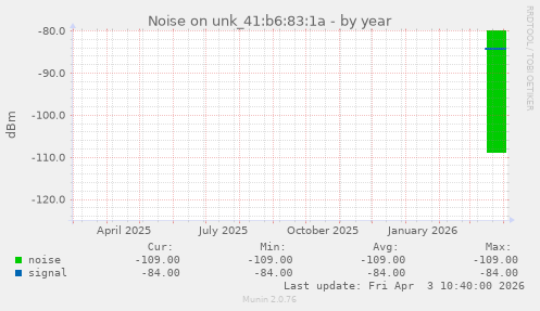 Noise on unk_41:b6:83:1a