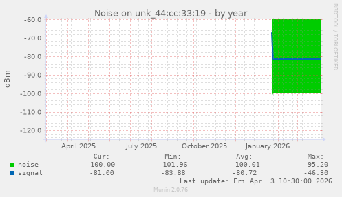 Noise on unk_44:cc:33:19