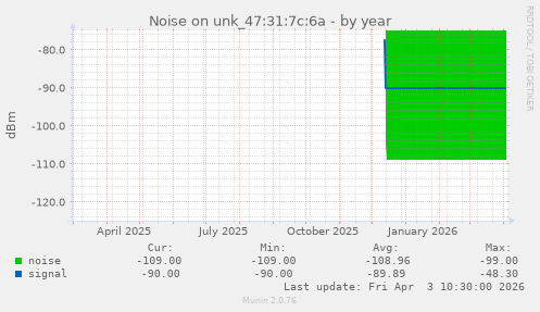 Noise on unk_47:31:7c:6a