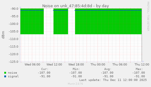 Noise on unk_47:85:4d:8d