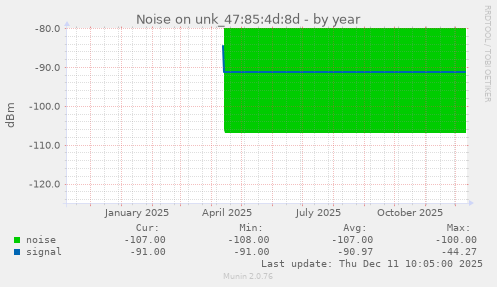 Noise on unk_47:85:4d:8d