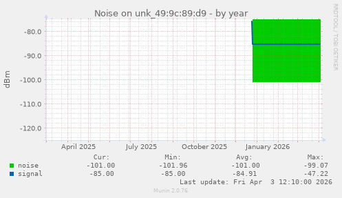 Noise on unk_49:9c:89:d9